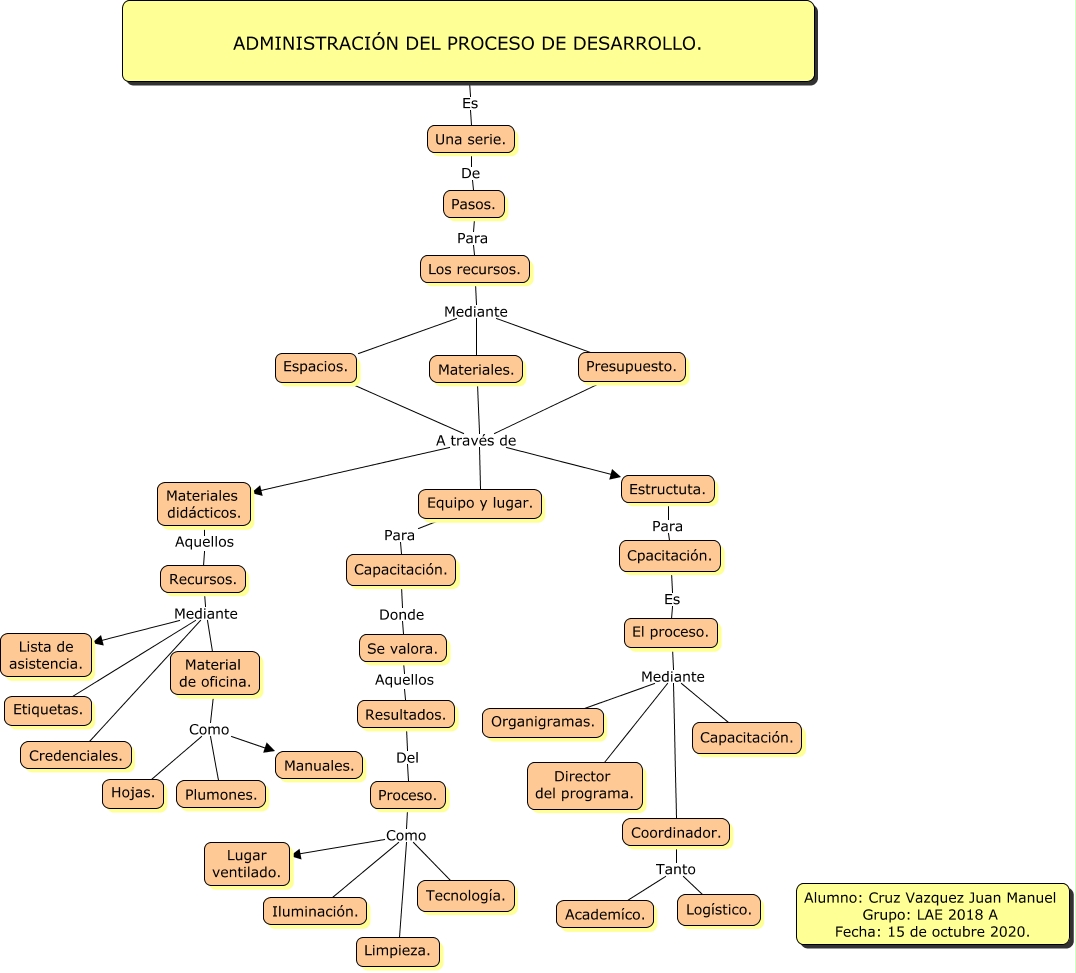CRUZ VAZQUEZ JUAN MANUEL ADMINISTRACION DEL PROCESO DE DESARROLLO